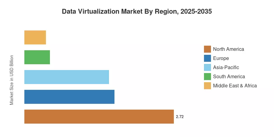 Data Virtualization Market By Region, 2025-2035