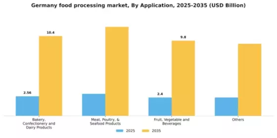 Germany Food Processing Market Segment Image 0