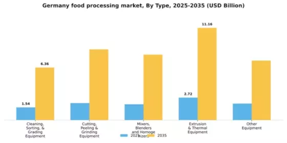 Germany Food Processing Market Segment Image 2