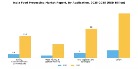 India Food Processing Market Segment Image 0