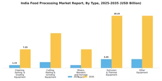 India Food Processing Market Segment Image 2