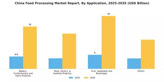 China Food Processing Market Segment Image 0