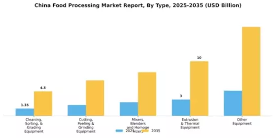 China Food Processing Market Segment Image 2