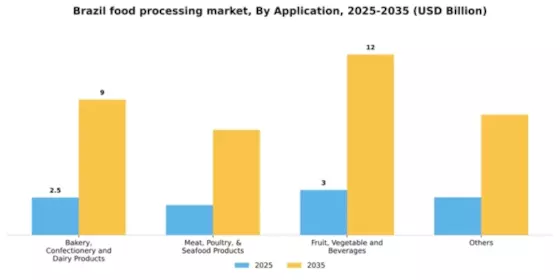 Brazil Food Processing Market Segment Image 0