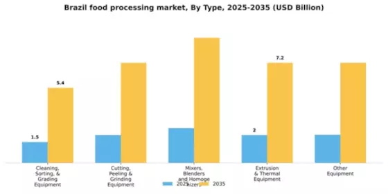Brazil Food Processing Market Segment Image 2
