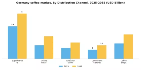 Germany Coffee Market Segment Image 2