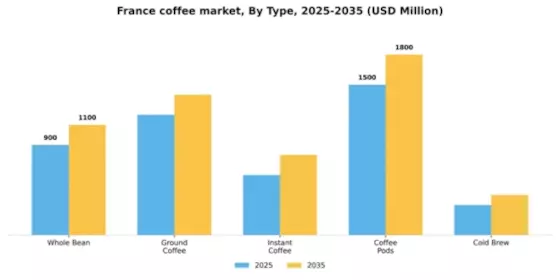 France Coffee Market Segment Image 3