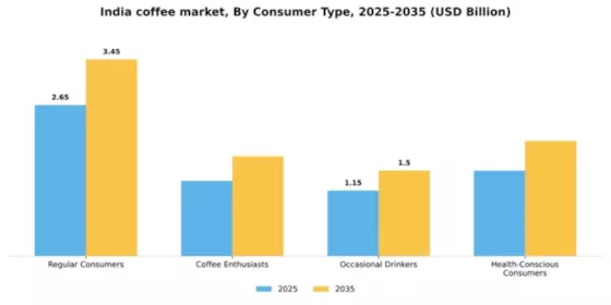 India Coffee Market Segment Image 1