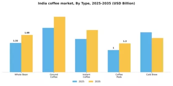 India Coffee Market Segment Image 3
