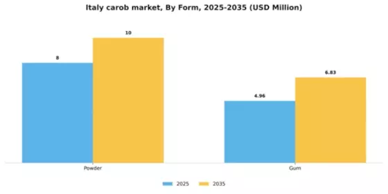 Italy Carob Market Segment Image 2