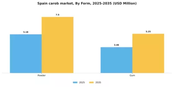 Spain Carob Market Segment Image 2