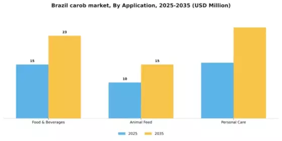 Brazil Carob Market Segment Image 0