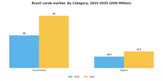 Brazil Carob Market Segment Image 1