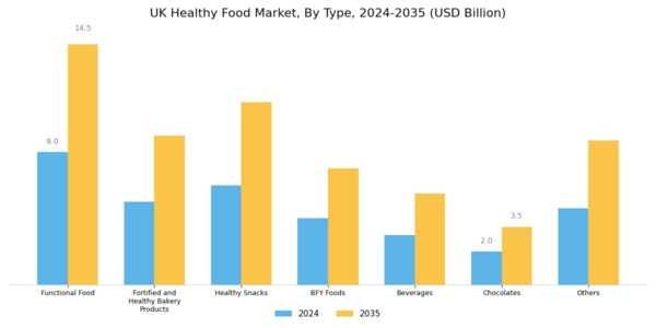 UK Healthy Food Market Segment Image 0