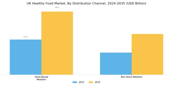 UK Healthy Food Market Segment Image 6