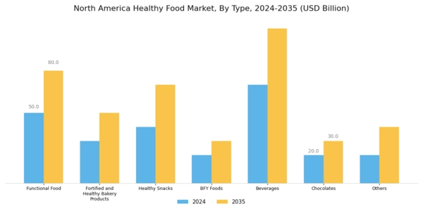 North America Healthy Food Market Segment Image 0