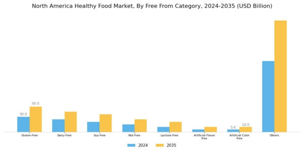 North America Healthy Food Market Segment Image 5