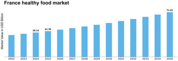 France Healthy Food Market Size