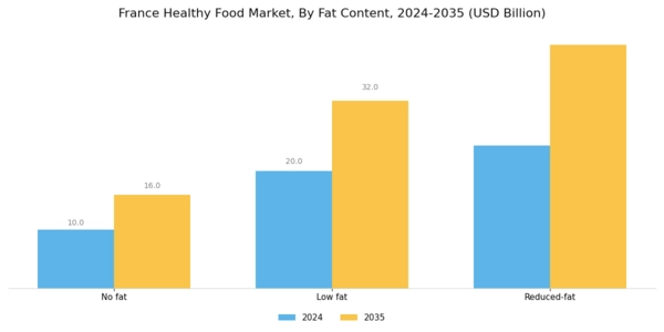 France Healthy Food Market Segment Image 3