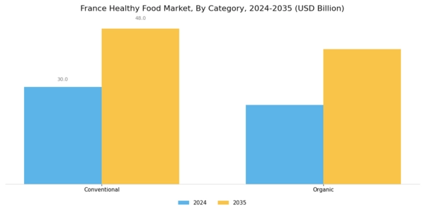 France Healthy Food Market Segment Image 4