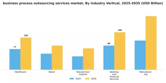 Business Process Outsourcing Services Market Segment Image 1