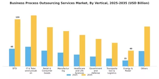 Business Process Outsourcing Services Market Segment Image 3