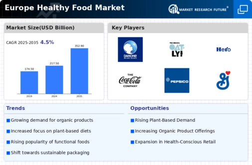 Europe Healthy Food Market Infographic