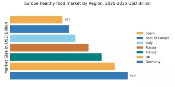 Europe Healthy Food Market Regional Image