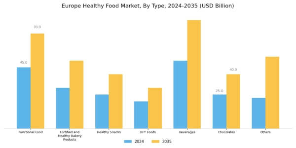 Europe Healthy Food Market Segment Image 0