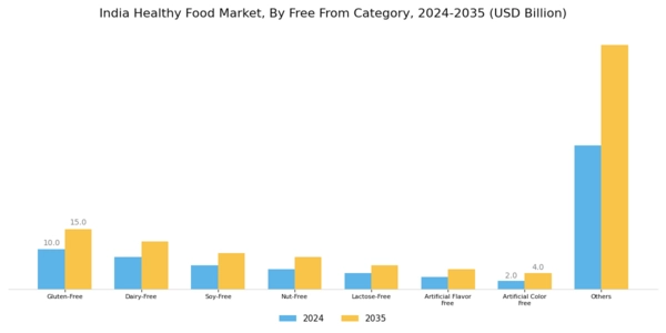 India Healthy Food Market Segment Image 5