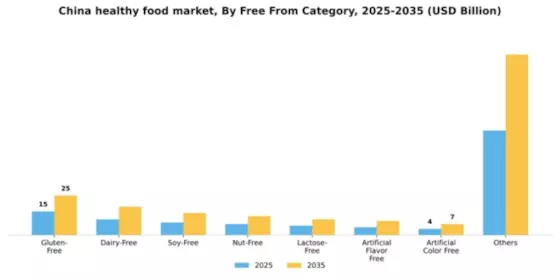 China Healthy Food Market Segment Image 4