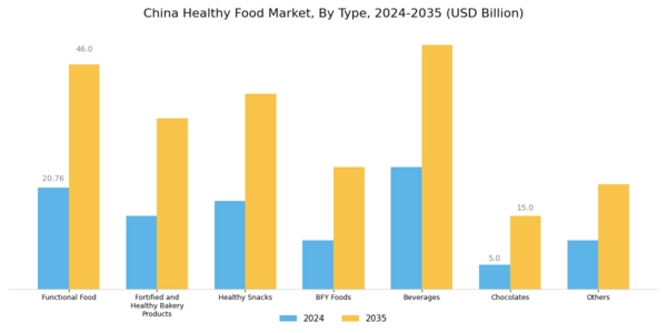 China Healthy Food Market Segment Image 0