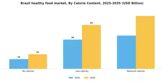 Brazil Healthy Food Market Segment Image 0