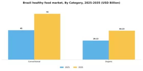 Brazil Healthy Food Market Segment Image 1