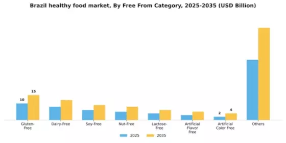 Brazil Healthy Food Market Segment Image 4