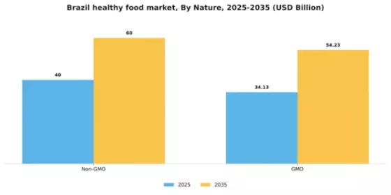 Brazil Healthy Food Market Segment Image 5