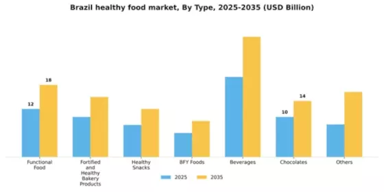 Brazil Healthy Food Market Segment Image 6