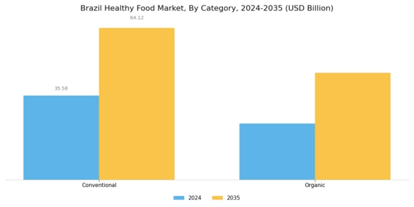 Brazil Healthy Food Market Segment Image 4