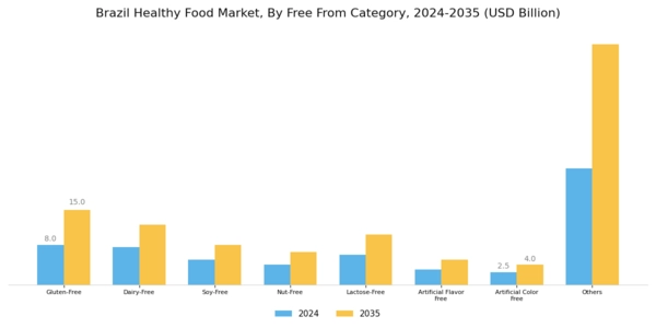 Brazil Healthy Food Market Segment Image 5