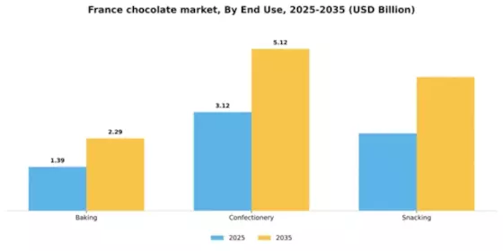 France Chocolate Market Segment Image 1