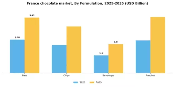 France Chocolate Market Segment Image 2
