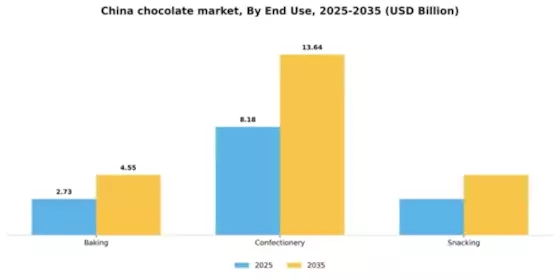 China Chocolate Market Segment Image 1