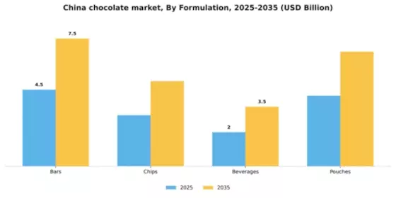 China Chocolate Market Segment Image 2