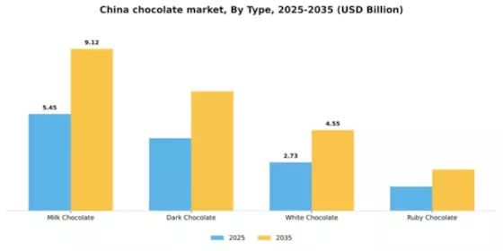 China Chocolate Market Segment Image 3