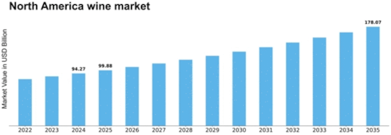 North America Wine Market Size