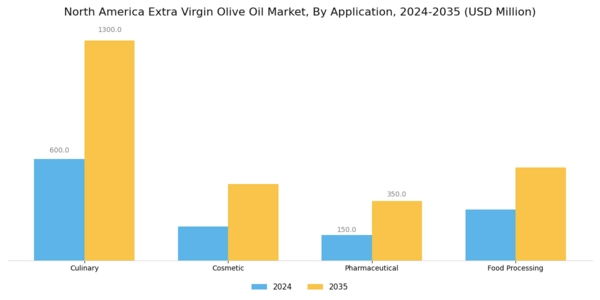 North America Extra Virgin Olive Oil Market Segment Image 0