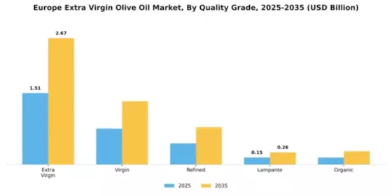Europe Extra Virgin Olive Oil Market Segment Image 3