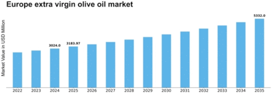 Europe Extra Virgin Olive Oil Market Size
