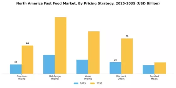 North America Fast Food Market Segment Image 2