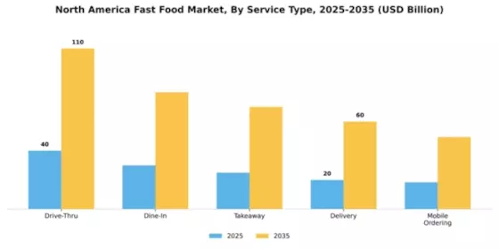 North America Fast Food Market Segment Image 3